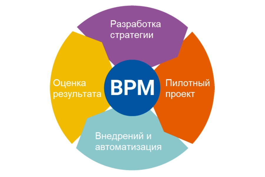 Что такое BPM-платформы и их особенности